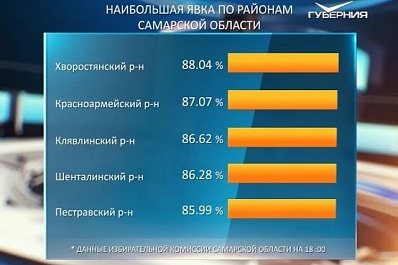 Облизбирком подвел предварительные итоги голосования в 63 регионе