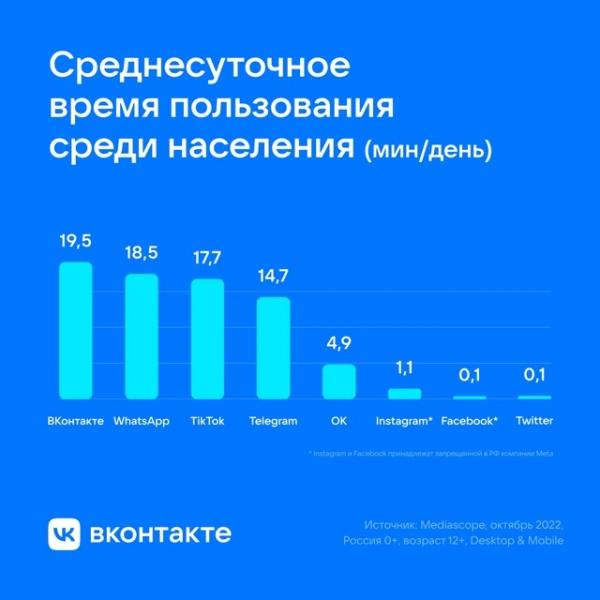 Названо среднее время, которое россияне проводят ВКонтакте ежедневно