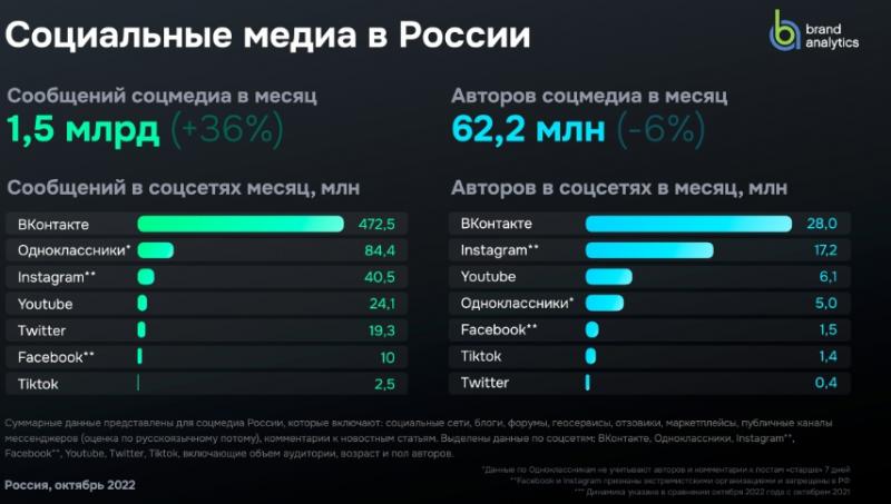 Соцсеть ВКонтакте стала крупнейшей площадкой по количеству публикаций и авторов в стране