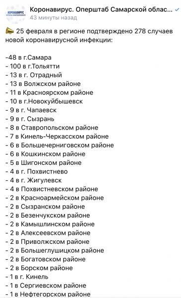 В Самарской области коронавирусом заболели еще 278 человек