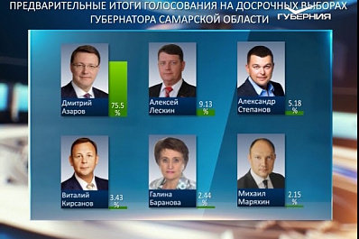 Появились обновлённые данные областного избиркома