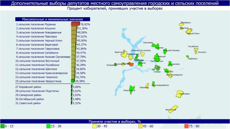 В Самарской области более 33 тысяч человек уже приняли участие в выборах