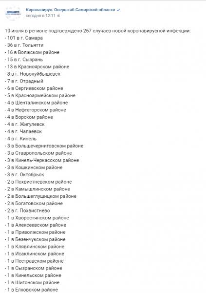 10 июля 2021 года в Самарской области еще 267 человек заболели коронавирусом
