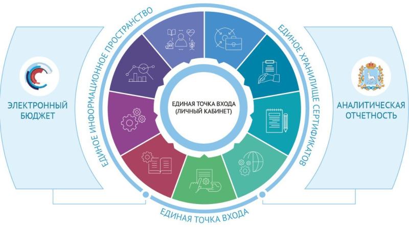 От сложностей к эффективности: в Самарской области цифровой профиль изменил работу всех участников бюджетного процесса
