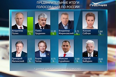 ЦИК России озвучены результаты голосования после обработки 97 % протоколов