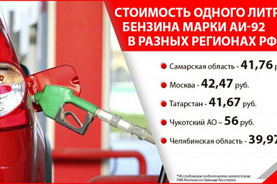 Дешевле некуда? Самара заняла вторую строчку с конца в рейтинге цен на топливо в ПФО