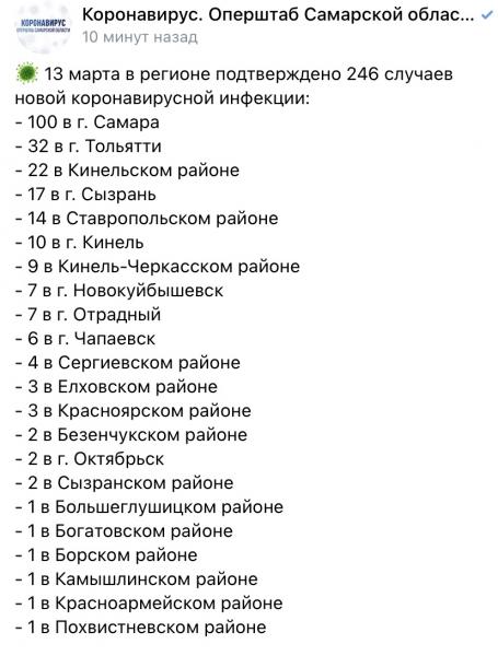 В Самарской области COVID-19 выявили еще у 246 человек 