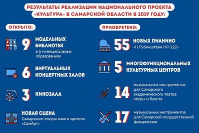 Новые объекты и масштабная модернизация: итоги реализации нацпроекта "Культура" в Самарской области