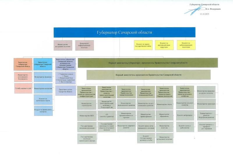 Губернатор Самарской области утвердил новую структуру регионального Правительства