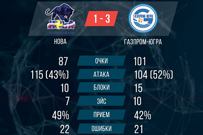 Волейбольная "Нова" уступила клубу "Газпром-Югра" в Красноярске