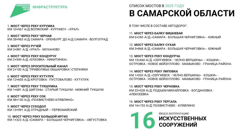 В Самарской области в 2025 году отремонтируют 16 мостов 