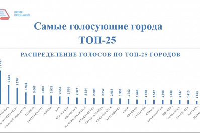 Самара вошла в топ-10 самых голосующих городов в конкурсе Великие имена России