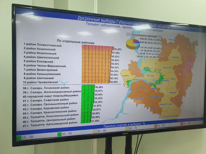 В Самарской области явка на выборах губернатора на 12:00 8 сентября составила 44,49 %