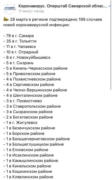 28 марта в Самарской области коронавирус обнаружили еще у 199 человек