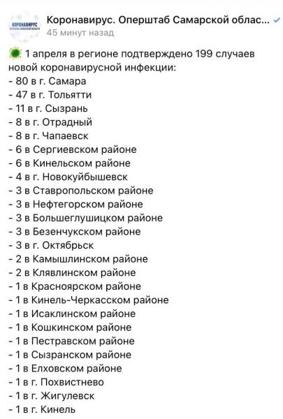  1 апреля в Самарской области COVID-19 обнаружили еще у 199 человек