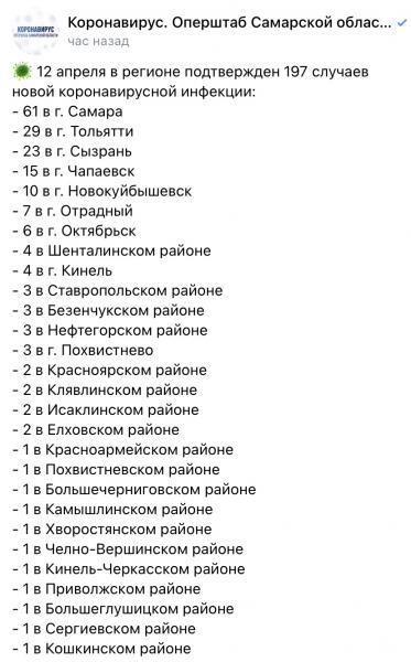 В Самарской области 13 апреля коронавирусом заболели ещё 197 человек