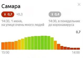 Индекс самоизоляции в Самаре упал ниже единицы