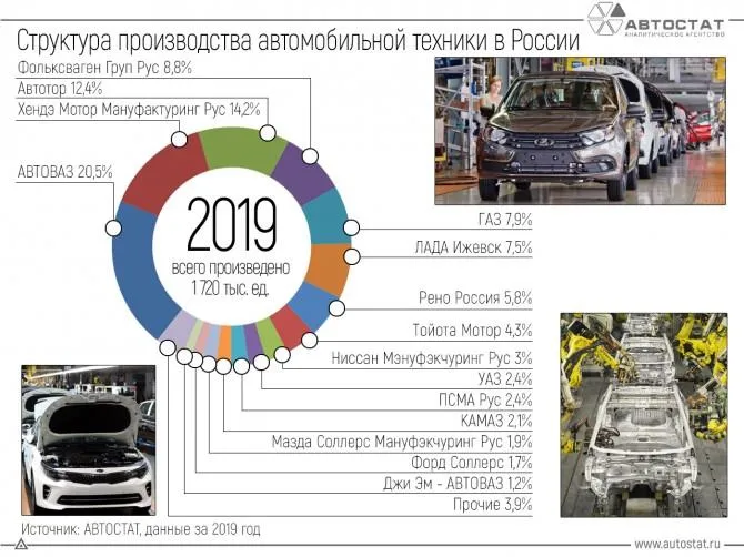 Каждый пятый автомобиль, продаваемый в России, выпущен в Тольятти