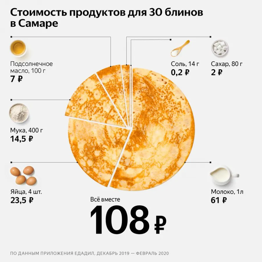 Сколько в Самаре стоит приготовить блины к Масленице?