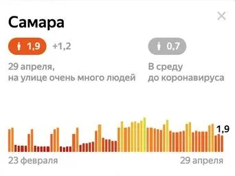 В Самаре индекс самоизоляции упал до 1,5 баллов