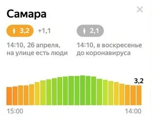 Индекс самоизоляции в Самаре вырос до 3,2 балла